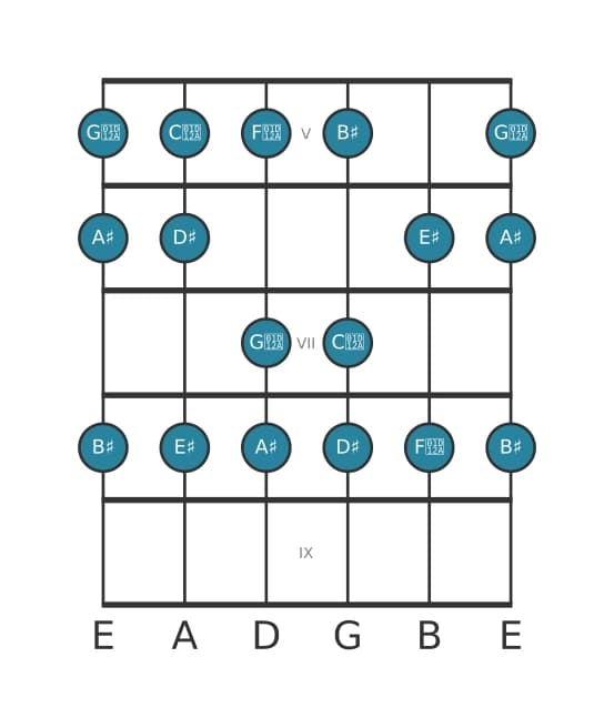 Gitaar toonladder voor Dis Lydisch in positie 4