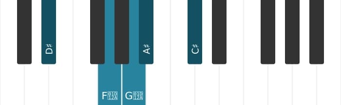 Piano toonladder voor Dis Lydisch dominant pentatonisch