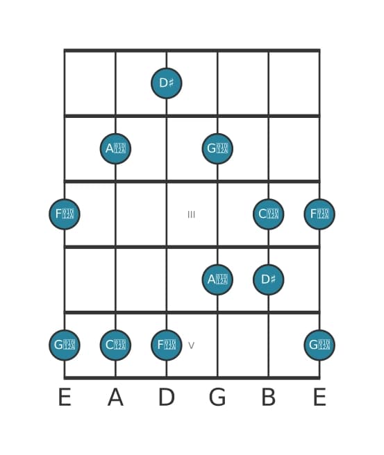 Gitaar toonladder voor Dis Lydisch kruis vijf pentatonisch in positie 0