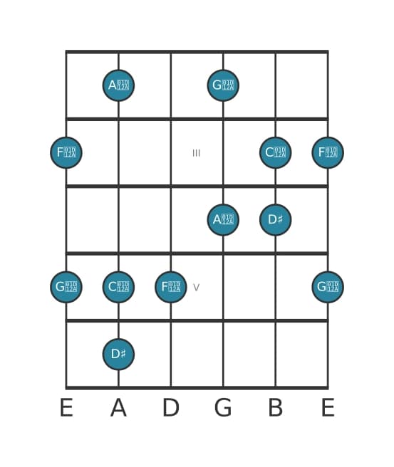 Gitaar toonladder voor Dis Lydisch kruis vijf pentatonisch in positie 1