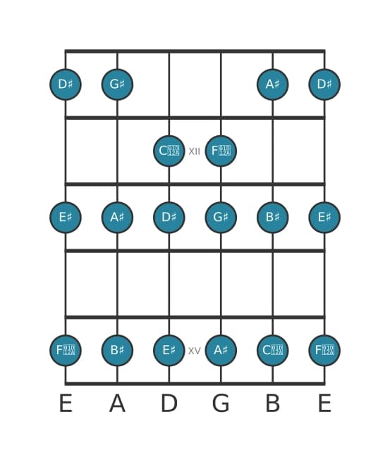 Gitaar toonladder voor Dis Majeur in positie 10
