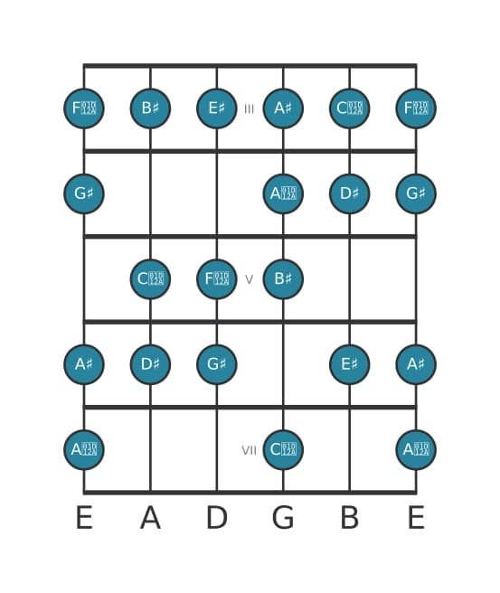 Gitaar toonladder voor Dis Majeur bebop in positie 2
