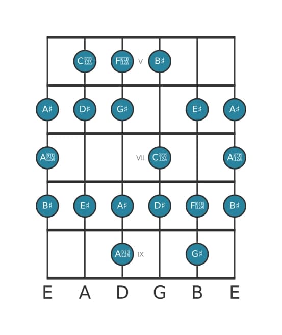 Gitaar toonladder voor Dis Majeur bebop in positie 4