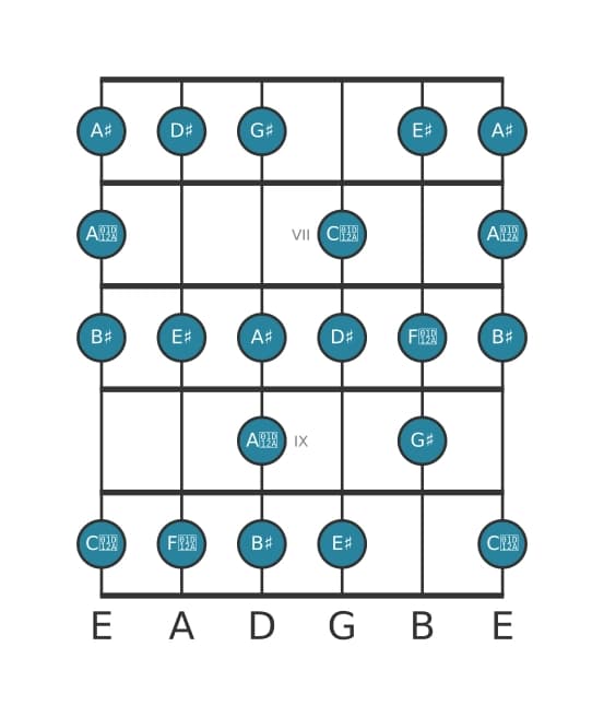 Gitaar toonladder voor Dis Majeur bebop in positie 5