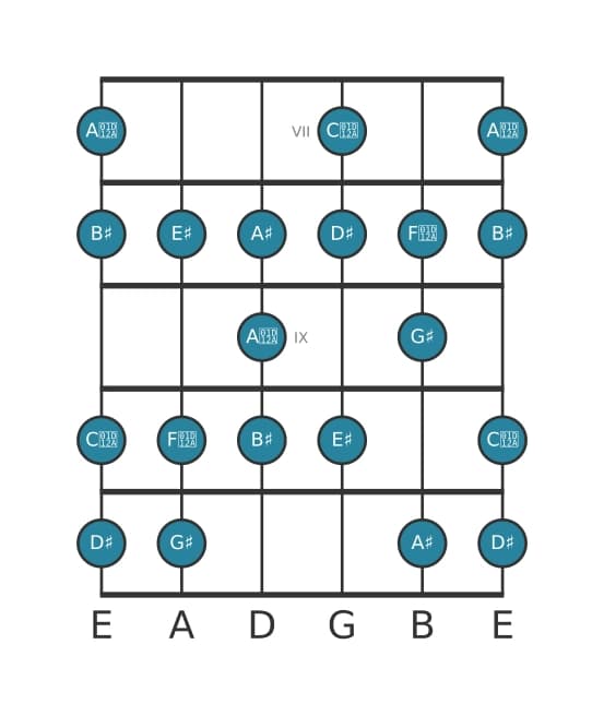 Gitaar toonladder voor Dis Majeur bebop in positie 6