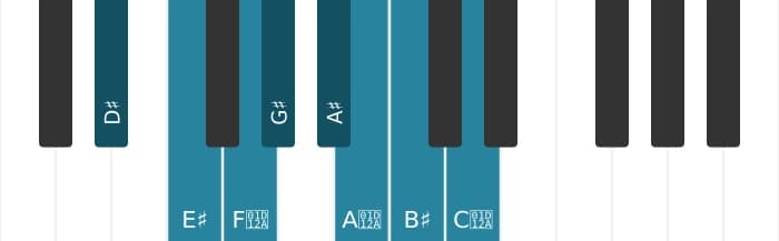 Piano toonladder voor Dis Majeur bebop