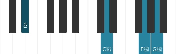 Piano-voicing van het Dis Majeur kruis vier akkoord - 3