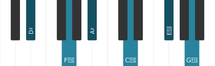 Piano-voicing van het Dis Majeur zeven kruis negen kruis elf akkoord - 0