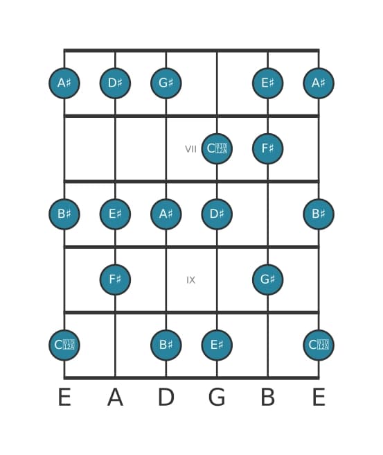 Gitaar toonladder voor Dis Melodisch mineur in positie 5