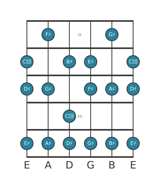 Gitaar toonladder voor Dis Melodisch mineur in positie 8
