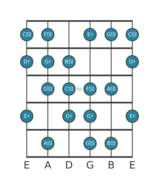 Gitaar toonladder voor Dis Messiaen mode 6 in positie 9