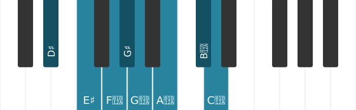 Piano toonladder voor Dis Messiaen mode 6