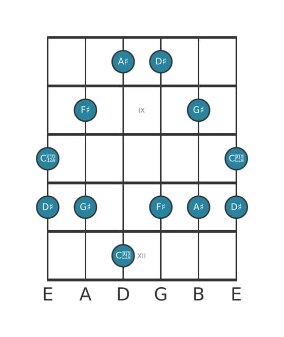 Gitaar toonladder voor Dis Mineur majeur zeven pentatonisch in positie 7