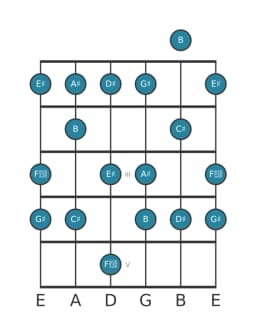 Gitaar toonladder voor Dis mixolydisch mol zes in positie 0