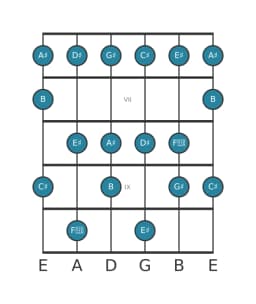 Gitaar toonladder voor Dis mixolydisch mol zes in positie 5