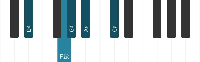 Piano toonladder voor Dis Mixolydisch pentatonisch