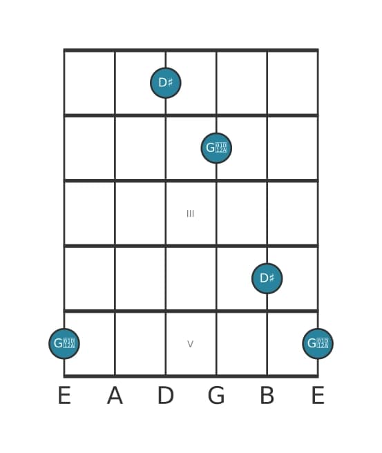 Gitaar intervaldiagram voor Overmatige kwart in positie 0