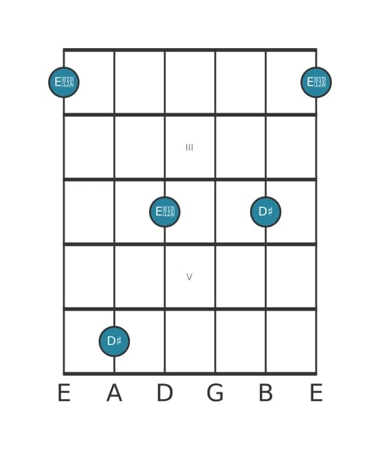Gitaar intervaldiagram voor Overmatige none in positie 1