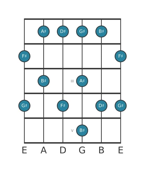 Gitaar toonladder voor Dis Pentatonisch mineur zes in positie 0