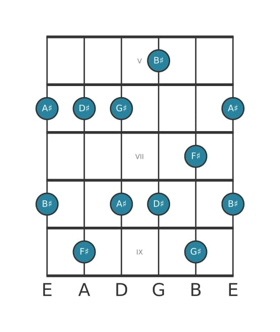 Gitaar toonladder voor Dis Pentatonisch mineur zes in positie 4