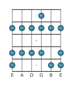 Gitaar toonladder voor Dis Piongio in positie 4
