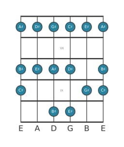 Gitaar toonladder voor Dis Piongio in positie 5