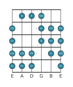 Gitaar toonladder voor Dis Purvi raga in positie 1