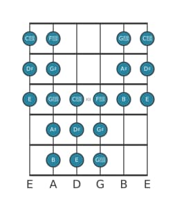 Gitaar toonladder voor Dis Purvi raga in positie 9