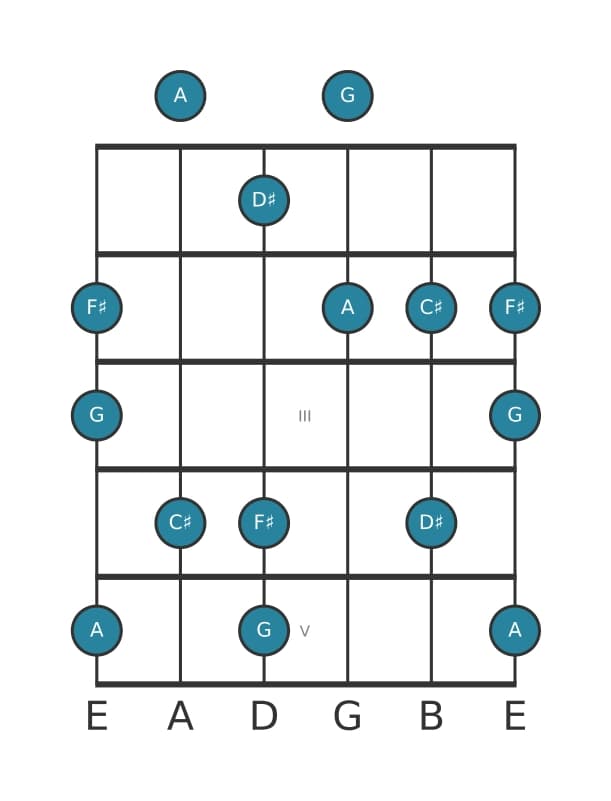 Gitaar toonladder voor Dis Super lokrisch pentatonisch in positie 0