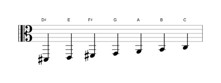 Bladmuziek van de Dis Ultralokrisch toonladder in drie octaven (2)