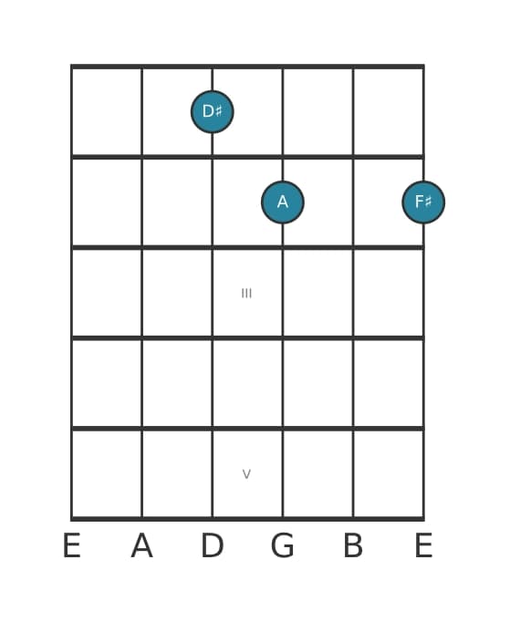 Gitaar-voicing #2 voor het Dis Verminderd akkoord