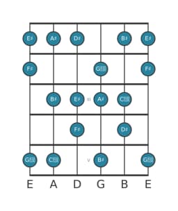 Gitaar toonladder voor Dis Verminderd lydisch in positie 0