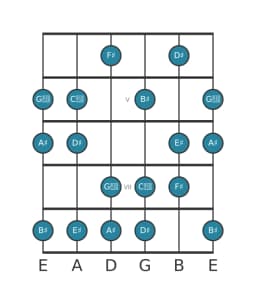 Gitaar toonladder voor Dis Verminderd lydisch in positie 3