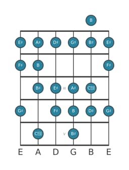 Gitaar toonladder voor Dis Verminderd mineur zes in positie 0