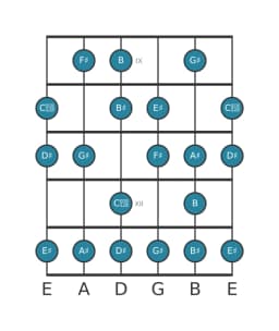 Gitaar toonladder voor Dis Verminderd mineur zes in positie 8