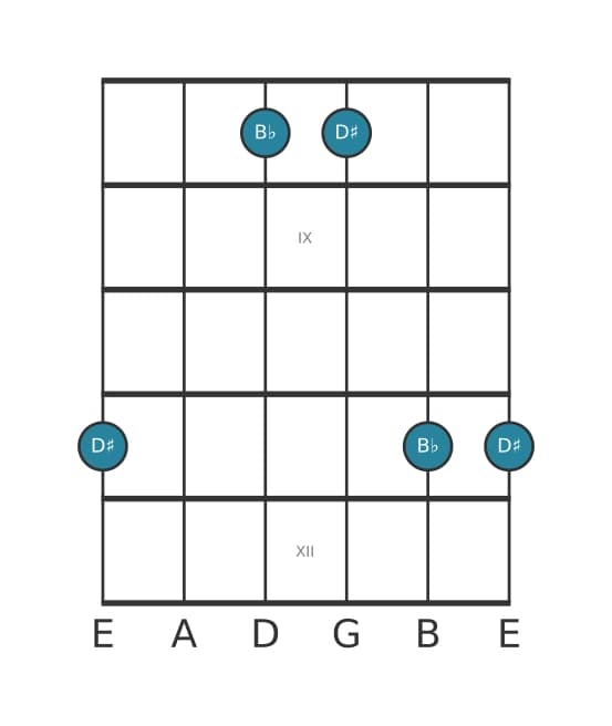 Gitaar intervaldiagram voor Verminderde sext in positie 7