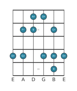 Gitaar toonladder voor Dis Vietnamees 1 in positie 7