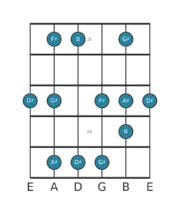 Gitaar toonladder voor Dis Vietnamees 1 in positie 8