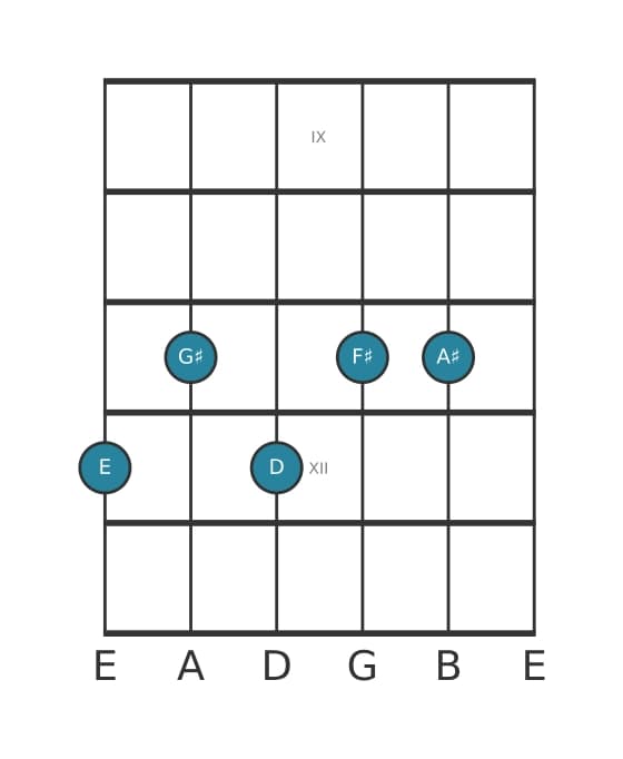 Gitaar-voicing #0 voor het E Dominant dertien kruis elf akkoord