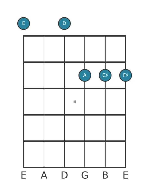 Gitaar-voicing #1 voor het E Dominant dertien uitgestelde vier akkoord