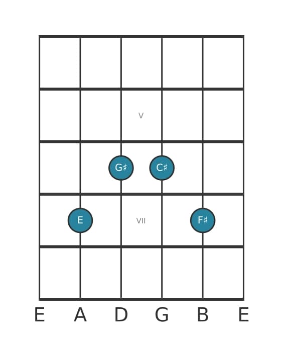 Gitaar-voicing #2 voor het E Zesakkoord met toegevoegde none akkoord