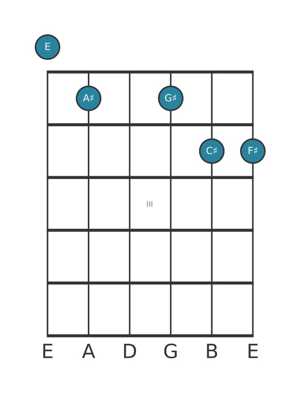 Gitaar-voicing #0 voor het E Zes negen kruis elf akkoord