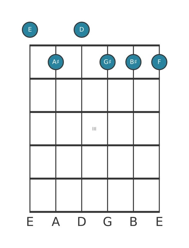 Gitaar-voicing #0 voor het E Dominant zeven kruis vijf mol negen kruis elf akkoord