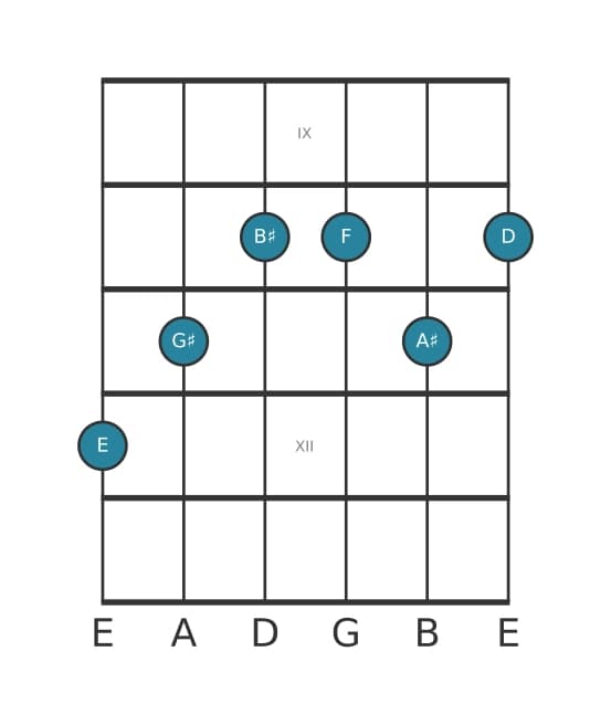 Gitaar-voicing #1 voor het E Dominant zeven kruis vijf mol negen kruis elf akkoord