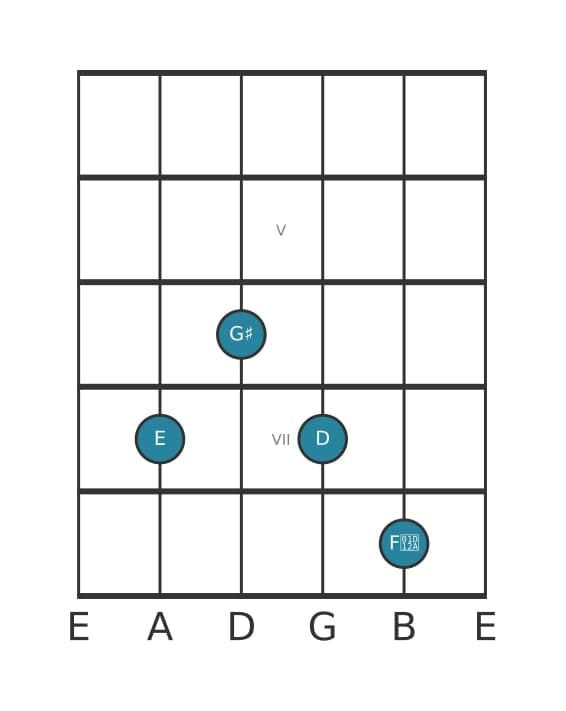 Gitaar-voicing #1 voor het E Dominant zeven kruis negen akkoord