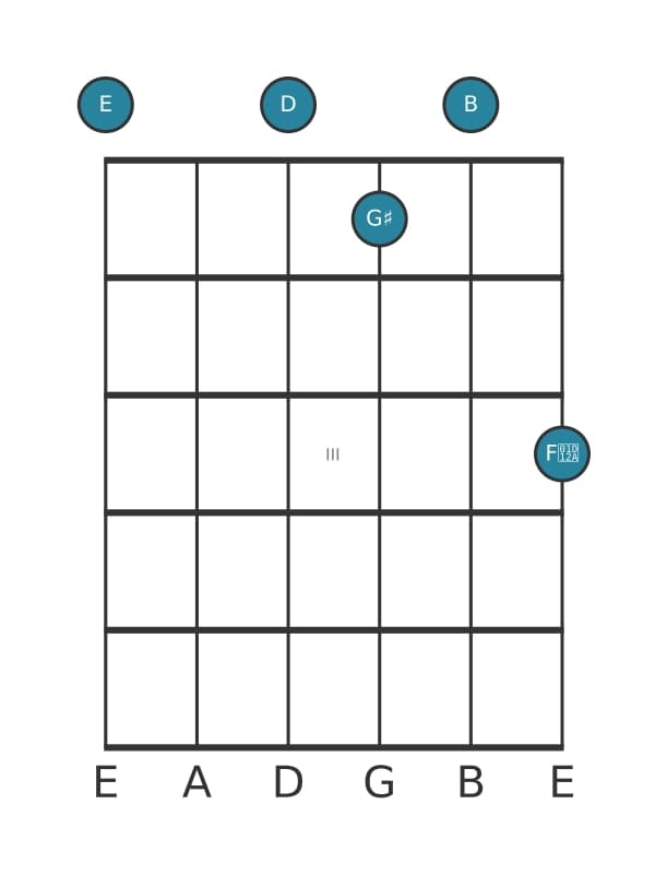 Gitaar-voicing #2 voor het E Dominant zeven kruis negen akkoord