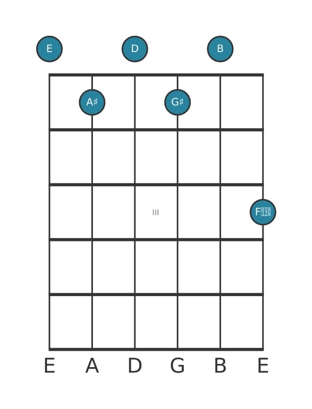 Gitaar-voicing #2 voor het E Dominant zeven kruis negen kruis elf akkoord