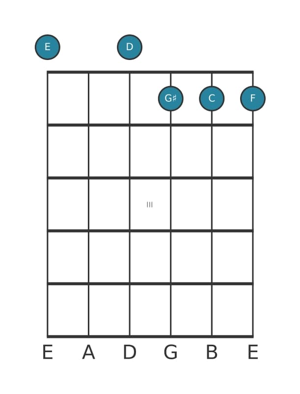Gitaar-voicing #1 voor het E Dominant zeven mol negen mol dertien akkoord