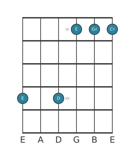 Gitaar-voicing #2 voor het E Zeven plus zes akkoord
