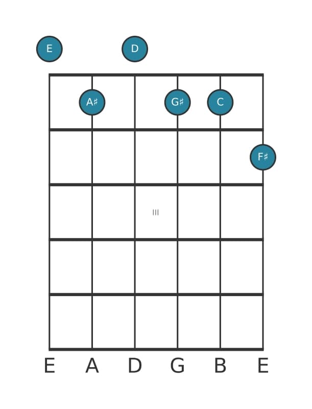 Gitaar-voicing #0 voor het E Dominant negen kruis elf mol dertien akkoord